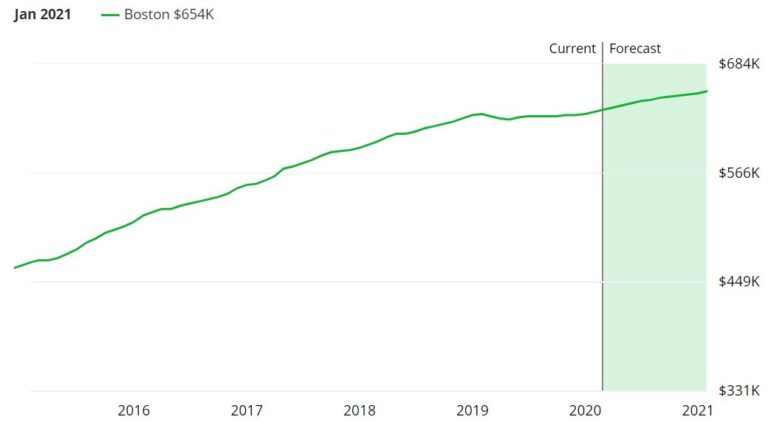 Boston-Real-Estate-Market-Forecast-768x428